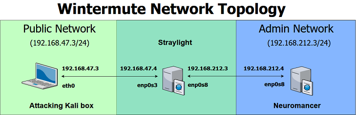 Wintermute Network Topology